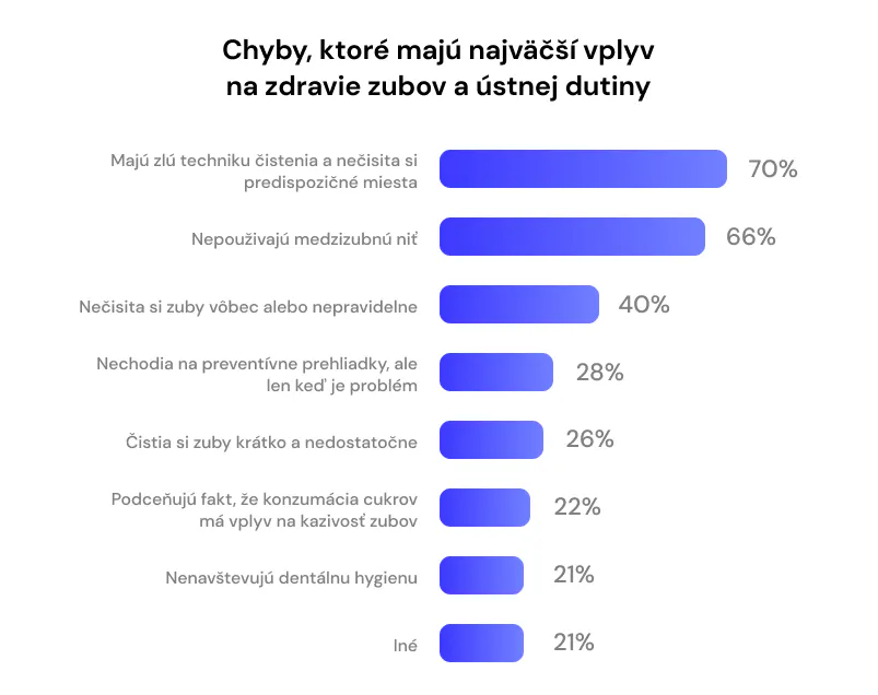 Až 90% populácie trpí zubným kazom, ako ho liečiť?