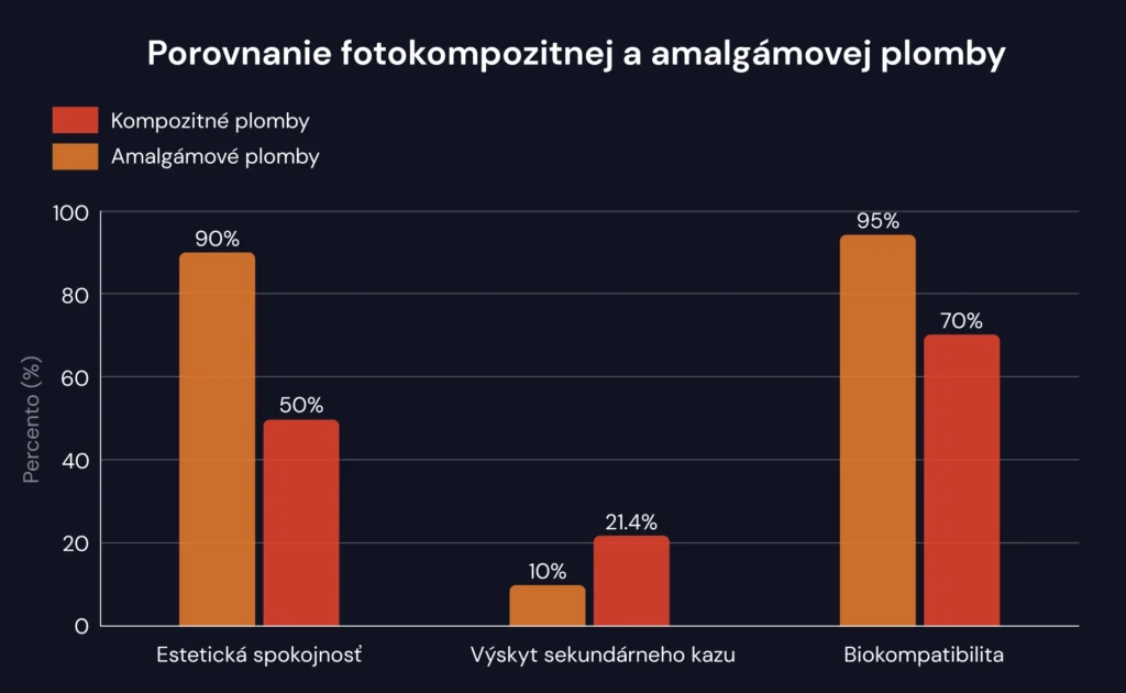 Čo je fotokompozit a prečo je taký obľúbený? – fotokompozit vs. amalgam